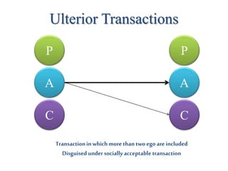 Ulterior Transactions
P
A
C
P
A
C
Transactionin which more thantwo egoare included
Disguised undersocially acceptable transaction
 