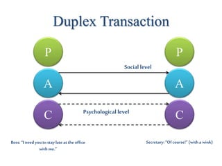 Duplex Transaction
P
A
C
P
A
C
Boss: “I need you tostay late atthe office
with me.”
Secretary:“Ofcourse!” (with a wink)
Social level
Psychological level
 