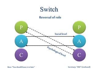 Switch
P
A
C
P
A
C
Boss: “You should leave, it is late.” Secretary:“OK!”(confused)
Social level
Reversal of role
 