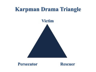 Karpman Drama Triangle
Victim
RescuerPersecutor
 