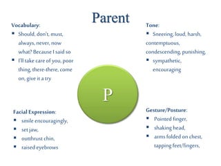P
ParentVocabulary:
 Should, don’t, must,
always, never, now
what? BecauseI said so
 I’ll take careof you, poor
thing, there-there, come
on, give it a try
Tone:
 Sneering, loud, harsh,
contemptuous,
condescending, punishing,
 sympathetic,
encouraging
Gesture/Posture:
 Pointed finger,
 shaking head,
 arms folded on chest,
tapping feet/fingers,
Facial Expression:
 smile encouragingly,
 set jaw,
 outthrust chin,
 raised eyebrows
 