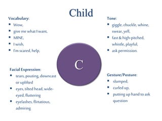 C
ChildVocabulary:
 Wow,
 give me what Iwant,
 MINE,
 I wish,
 I’m scared,help,
Tone:
 giggle, chuckle, whine,
swear, yell,
 fast & high-pitched,
whistle, playful,
 ask permission.
Gesture/Posture:
 slumped,
 curled up,
 putting up hand to ask
question
Facial Expression:
 tears, pouting, downcast
oruplifted
 eyes, tilted head, wide-
eyed, fluttering
 eyelashes, flirtatious,
admiring
 