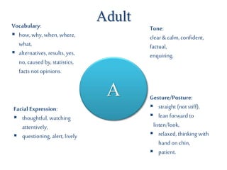 A
AdultVocabulary:
 how, why, when, where,
what,
 alternatives, results, yes,
no, caused by, statistics,
facts not opinions.
Tone:
clear &calm, confident,
factual,
enquiring.
Gesture/Posture:
 straight (not stiff),
 lean forward to
listen/look,
 relaxed, thinking with
hand on chin,
 patient.
Facial Expression:
 thoughtful, watching
attentively,
 questioning, alert, lively
 
