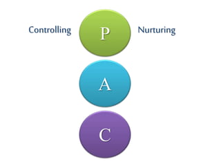 P
A
C
Controlling Nurturing
 