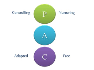 P
A
C
Controlling Nurturing
Adapted Free
 