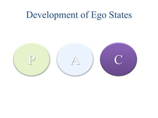 P A C
Development of Ego States
 