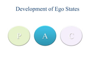 P A C
Development of Ego States
 