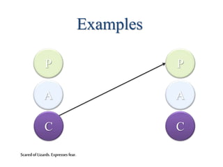 A
P
A
C
Examples
C
P
Scaredof Lizards. Expresses fear.
 
