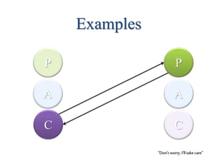 A A
C
Examples
C
P P
“Don’t worry. I’ll take care”
 