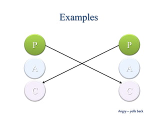 Examples
A
C
A
P
C
P
Angry– yellsback
 