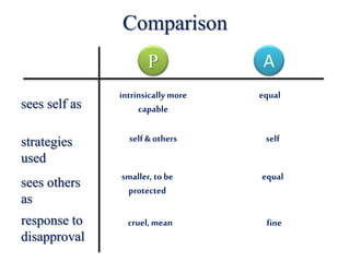 Comparison
A
sees self as
strategies
used
sees others
as
response to
disapproval
intrinsically more
capable
equal
self & others self
smaller, to be
protected
equal
cruel, mean fine
P
 