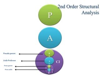 C2
A2
P2
P
1
A
1
C
1
Little Professor
Pseudo-parent
Proto-parent
Proto-adult
P
A
C
P
A
2nd Order Structural
Analysis
 