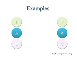 P
A
C
P
A
C
Examples
Lateforan importantmeeting
 