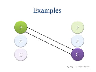 P
A
C
P
A
C
Examples
Apologizesandsays‘Sorry!’
 