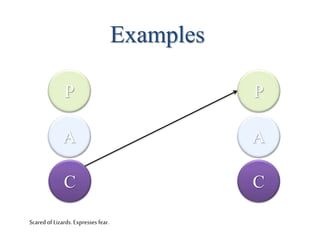 A
P
A
C
Examples
C
P
Scaredof Lizards. Expresses fear.
 