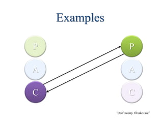 A A
C
Examples
C
P P
“Don’t worry. I’ll take care”
 