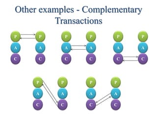 Other examples - Complementary
Transactions
P
A
C
P
A
C
P
A
C
P
A
C
P
A
C
P
A
C
P
A
C
P
A
C
P
A
C
P
A
C
 