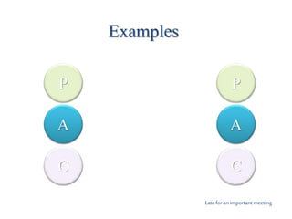 P
A
C
P
A
C
Examples
Late for an important meeting
 