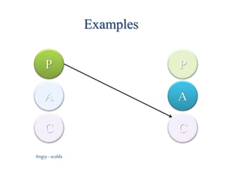 P
A
C
P
C
Examples
A
Angry- scolds
 
