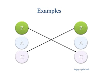 Examples
A
C
A
P
C
P
Angry– yellsback
 