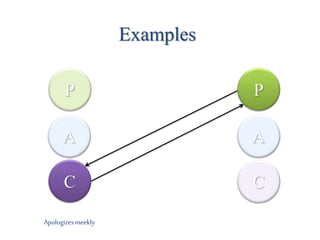 Examples
A
C
A
PP
Apologizesmeekly
C
 