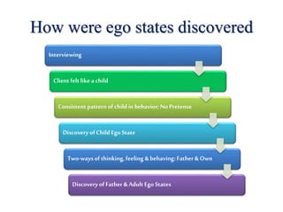 How were ego states discovered
Interviewing
Client felt likea child
Consistent patternof childinbehavior; NoPretense
Discovery ofChildEgoState
Two-waysofthinking, feeling & behaving:Father & Own
Discovery ofFather & AdultEgo States
 