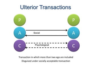 Ulterior Transactions
P
A
C
P
A
C
Transaction in which more than two ego are included
Disguised under socially acceptable transaction
Psychological
Social
 