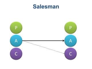 Salesman
P
A
C
P
A
C
 