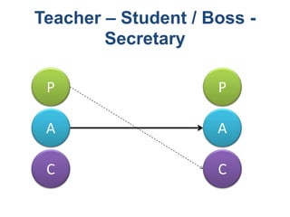Teacher – Student / Boss -
Secretary
P
A
C
P
A
C
 