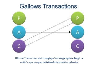 Gallows Transactions
P
A
C
P
A
C
Ulterior Transactionwhich employs “an inappropriate laugh or
smile” expressing anindividual’s destructivebehavior
 