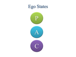 Ego States
P
A
C
 