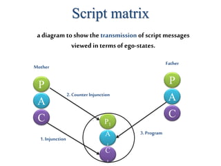 Script matrix
P
A
C
P
A
C
P1
A
1
C
1
2.CounterInjunction
1.Injunction
3.Program
Mother
Father
a diagram to show the transmission of scriptmessages
viewedin terms of ego-states.
 
