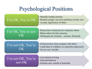 Psychological Positions
• Mentally healthy position
• Realistic people; can solve problems on their own
• Accepts significance of others
I’m OK, You’re OK
• Person feels victimized, So victimizes others
• Blame others for their miseries
• Delinquents & criminals – extreme: Homicide
I’m OK, You’re not-
OK
• Feel powerless when compare with others
• Leads them to withdraw, to experience depression
• Severe case: suicidal
I’m not-OK, You’re
OK
• Lost interest in living
• Schizoid behavior
• Extreme case: suicide or homicide
I’m not-OK, You’re
not-OK
 