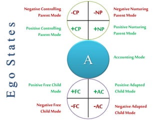 A
-CP -NP
+NP+CP
+AC+FC
-AC-FC
NegativeControlling
ParentMode
NegativeNurturing
ParentMode
Positive Controlling
ParentMode
Positive Nurturing
ParentMode
AccountingMode
Positive Free Child
Mode
Positive Adapted
Child Mode
Negative Free
Child Mode
Negative Adapted
Child Mode
EgoStates
 