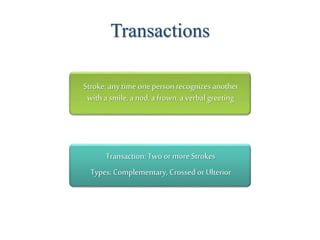 Transactions
Transaction: Two or more Strokes
Types: Complementary, Crossed or Ulterior
Stroke: any time one person recognizes another
with a smile, a nod, a frown, a verbal greeting
 