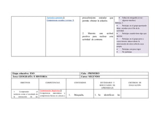 Aprender a aprender X
Competencias sociales y cívicas X
procedimiento estándar que
permita obtener la solución.
2. Muestra una actitud
positiva para realizar esta
actividad de contraste.
 Faltas de ortografía (si-no-
algunas-muchas)
Rúbrica 3
 Participa en el grupo aportando
ideas acordes con el fin de la
actividad.
 Participa cuando tiene algo que
aportar.
 Participa en el grupo pero a
veces intenta minusvalorar la
intervención de otros sobre la suya
propia.
 Participa con poco rigor
 No participa
Etapa educativa: ESO Ciclo : PRIMERO
Área: GEOGRAFÍA E HISTORIA Curso: SEGUNDO
OBJETIVOS COMPETENCIAS CONTENIDOS ESTÁNDARES Y
RESULTADOS DE
APRENDIZAJE
CRITERIOS DE
EVALUACIÓN
1. Comprender el
territorio como el resultado de
la interacción de las
Comunicación lingüística X
Competencia matemática y
competencia básica en ciencia y 1. Búsqueda, 1. Se identifican las
 