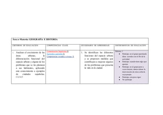 Área o Materia: GEOGRAFÍA E HISTORIA
CRITERIOS DE EVALUACIÓN COMPETENCIAS CLAVE ESTÁNDARES DE APRENDIZAJE INSTRUMENTOS DE EVALUACIÓN
1. Analizar el crecimiento de las
áreas urbanas, la
diferenciación funcional del
espacio urbano y alguno de los
problemas que se les plantean
a sus habitantes, aplicando
este conocimiento a ejemplos
de ciudades españolas.
C1,C3,C5
Comunicación lingüística X
Aprender a aprender X
Competencias sociales y cívicas X
1. Se identifican las diferentes
funciones del espacio urbano
y se proponen medidas que
contribuyan a mejorar algunos
de los problemas que presenta
la vida en la ciudad.
Rúbrica 1
● Participa en el grupo aportando
ideas acordes con el fin de la
actividad.
● Participa cuando tiene algo que
aportar.
● Participa en el grupo pero a
veces intenta minusvalorar la
intervención de otros sobre la
suya propia.
● Participa con poco rigor
● No participa
 
