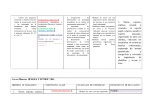 1. Utilizar con progresiva
autonomía y espíritu crítico los
medios de comunicación social
y las tecnologías de la
información para obtener,
interpretar y valorar
informaciones de diversos tipos
y opiniones diferentes. C1, C2
C3, C4, C5
Comunicación lingüística X
Competencia matemática y
competencia básica en ciencia y
tecnología
Competencia digital X
Aprender a aprender X
Competencias sociales y cívicas
X
Sentido de la iniciativa y
espíritu emprendedor.
Conciencia y expresiones
culturales.
1. Comprensión de
informaciones de actualidad
procedentes de los medios de
comunicación audiovisual.C3
2. Exposición de
informaciones tomadas de los
medios de comunicación
poniendo de relieve diferencias
en el modo de presentar los
hechos en distintos medios.
3. Presentación de
informaciones de forma
ordenada y clara, previamente
preparadas, sobre temas de
interés del alumnado, con ayuda
de medios audiovisuales y de
las tecnologías de la
información y la comunicación.
1.Redacta los textos con una
organización clara y enlazando
las oraciones en una secuencia
lineal cohesionada.
2.Manifiesta interés en planificar
los textos y en revisarlos
realizando sucesivas versiones
hasta llegar a un texto definitivo
adecuado por su formato y su
registro.
3.Redacta breves crónicas
periodísticas organizando la
información de forma
jerárquica.
1. Narrar, exponer,
explicar, resumir y
comentar, en soporte
papel o digital, usando el
registro adecuado,
organizando las ideas con
claridad, enlazando los
enunciados en secuencias
lineales cohesionadas,
respetando las normas
gramaticales y
ortográficas y valorando
la importancia de
planificar y revisar el
texto.
Área o Materia: LENGUA Y LITERATURA
CRITERIOS DE EVALUACIÓN COMPETENCIAS CLAVE ESTÁNDARES DE APRENDIZAJE INSTRUMENTOS DE EVALUACIÓN
1. Narrar, exponer, explicar,
Comunicación lingüística X 4.Redacta los textos con una organización Portfolio:
 