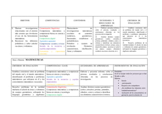 OBJETIV0S COMPETENCIAS CONTENIDOS ESTÁNDARES Y
RESULTADOS DE
APRENDIZAJE
CRITERIOS DE
EVALUACIÓN
1. Plantear investigaciones
relacionadas con el entorno
más cercano que involucren
el uso de las herramientas
matemáticas.
2. Reconocer los diferentes
poliédricos y saber calcular
sus áreas y volúmenes.
Comunicación lingüística
Competencia matemática y
competencia básica en ciencia y
tecnología
Competencia digital
Aprender a aprender
Competencias sociales y cívicas
Sentido de la iniciativa y
espíritu emprendedor.
Conciencia y expresiones
culturales.
Planteamiento de
investigaciones matemáticas
escolares en contextos
numéricos, geométricos,
funcionales, estadísticos y
probabilísticos.
Poliedros y cuerpos de
revolución. Elementos
característicos, clasificación.
Áreas y volúmenes.
1. Elaborar y presentar informes
sobre el proceso, resultados y
conclusiones obtenidas en los
procesos de investigación.
2. Analizar distintos cuerpos
geométricos (cubos, ortoedros,
prismas, pirámides, cilindros, conos y
esferas) e identificar sus elementos
característicos (vértices, aristas, caras,
desarrollos planos, secciones al cortar
con planos, cuerpos obtenidos
mediante secciones,simetrías, etc.).
1. Establece conexiones entre
un problema del mundo real y el
mundo matemático: identificando el
problema o problemas matemáticos
que subyacen en él y los
conocimientos matemáticos
necesarios.
2. Resuelve problemas de la
realidad mediante el cálculo de áreas
y volúmenes de cuerpos geométricos,
utilizando los lenguajes geométrico y
algebraico adecuados.
Área o Materia: MATEMÁTICAS
CRITERIOS DE EVALUACIÓN COMPETENCIAS CLAVE ESTÁNDARES DE APRENDIZAJE INSTRUMENTOS DE EVALUACIÓN
Establece conexiones entre un problema
del mundo real y el mundo matemático:
identificando el problema o problemas
matemáticos que subyacen en él y los
conocimientos matemáticos necesarios.
Competencia matemática y competencia
básica en ciencia y tecnología
Aprender a aprender
Sentido de la iniciativa y espíritu
emprendedor.
Conciencia y expresiones culturales.
Elaborar y presentar informes sobre el
proceso, resultados y conclusiones
obtenidas en los procesos de
investigación.
Portafolio:
En él se recojan todos los procesos que se han
llevado a cabo.
Rúbrica
 Interés
 participación
 Respeto a los compañeros
 ¿Se establecen las relaciones entre
realidad/matemáticas?
 Aplicación de los conocimientos en
geometría para la solución de
Resuelve problemas de la realidad
mediante el cálculo de áreas y volúmenes
de cuerpos geométricos, utilizando los
lenguajes geométrico y algebraico
Comunicación lingüística
Competencia matemática y competencia
básica en ciencia y tecnología
Competencia digital
Analizar distintos cuerpos geométricos
(cubos,ortoedros,prismas, pirámides,
cilindros, conos y esferas) e identificar
sus elementos característicos (vértices,
 
