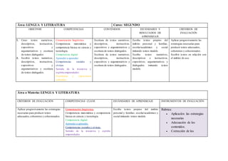 Área: LENGUA Y LITERATURA Curso: SEGUNDO
OBJETIV0S COMPETENCIAS CONTENIDOS ESTÁNDARES Y
RESULTADOS DE
APRENDIZAJE
CRITERIOS DE
EVALUACIÓN
1. Crear textos narrativos,
descriptivos, instructivos,
expositivos y
argumentativos y escritura
de textos dialogados
2. Escribir textos narrativos,
descriptivos, instructivos,
expositivos y
argumentativos y escritura
de textos dialogados.
Comunicación lingüística
Competencia matemática y
competencia básica en ciencia y
tecnología.
Competencia digital
Aprender a aprender.
Competencias sociales y
cívicas.
Sentido de la iniciativa y
espíritu emprendedor.
Conciencia y expresiones
culturales.
Escritura de textos narrativos,
descriptivos, instructivos,
expositivos y argumentativos y
escritura de textos dialogados.
Escritura de textos narrativos,
descriptivos, instructivos,
expositivos y argumentativos y
escritura de textos dialogados.
Escribe textos propios del
ámbito personal y familiar,
escolar/académico y social
imitando textos modelo.
Escribe textos narrativos,
descriptivos e instructivos,
expositivos, argumentativos y
dialogados imitando textos
modelo.
Aplicar progresivamente las
estrategias necesarias para
producir textos adecuados,
coherentes y cohesionados.
Escribir textos en relación con
el ámbito de uso.
Área o Materia: LENGUA Y LITERATURA
CRITERIOS DE EVALUACIÓN COMPETENCIAS CLAVE ESTÁNDARES DE APRENDIZAJE INSTRUMENTOS DE EVALUACIÓN
Aplicar progresivamente las estrategias
necesarias para producir textos
adecuados,coherentes y cohesionados.
Comunicación lingüística.
Competencia matemática y competencia
básica en ciencia y tecnología.
Competencia digital.
Aprender a aprender.
Competencias sociales y cívicas.
Sentido de la iniciativa y espíritu
emprendedor.
Escribe textos propios del ámbito
personal y familiar, escolar/académico y
social imitando textos modelo
Rubrica:
 Aplicación las estrategias
necesarias
 Adecuación de los
contenidos.
 Corrección de los
 