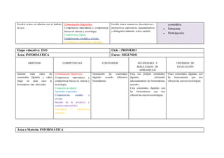 Escribir textos en relación con el ámbito
de uso.
Comunicación lingüística.
Competencia matemática y competencia
básica en ciencia y tecnología.
Competencia digital.
Competencias sociales y cívicas.
Conciencia y expresiones culturales.
Escribe textos narrativos, descriptivos e
instructivos,expositivos, argumentativos
y dialogados imitando textos modelo.
contenidos.
 Estructura
 Participación.
Etapa educativa: ESO Ciclo : PRIMERO
Área: INFORMÁTICA Curso: SEGUNDO
OBJETIV0S COMPETENCIAS CONTENIDOS ESTÁNDARES Y
RESULTADOS DE
APRENDIZAJE
CRITERIOS DE
EVALUACIÓN
Generar toda clase de
contenidos digitales y saber
elegir en cada caso la
herramienta más adecuada.
Comunicación lingüística.
Competencia matemática y
competencia básica en ciencia y
tecnología.
Competencia digital.
Aprender a aprender.
Competencias sociales y
cívicas.
Sentido de la iniciativa y
espíritu emprendedor.
Conciencia y expresiones
culturales.
Generación de contenidos
digitales usando diferentes
herramientas.
Crea sus propios contenidos
digitales utilizando
adecuadamente las herramientas
actuales.
Crea contenidos digitales con
las herramientas que nos
ofrecen las nuevas tecnologías.
Crear contenidos digitales con
las herramientas que nos
ofrecen las nuevas tecnologías.
Área o Materia: INFORMÁTICA
 