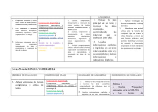 APRENDIZAJE
1. Comprender, interpretar y valorar
textos escritos de ámbito personal,
académico/escolar y ámbitosocial.
2. Leer, comprender e interpretar
textos narrativos, descriptivos,
instructivos, expositivos y textos
argumentativos.El diálogo.
3. Reflexionar críticamente ante la
lectura organizando
razonadamente las ideas y
exponiéndolas y respetando las
ideas de los demás.
Comunicación lingüística X
Competencia matemática y
competencia básica en ciencia y
tecnología X
Competencia digital X
Aprender a aprender X
Competencias sociales y cívicas
X
Sentido de la iniciativa y
espíritu emprendedor.
Conciencia y expresiones
culturales.
1. Lectura, comprensión,
interpretación y valoración de
textos escritos de ámbito
personal, académico/escolar y
ámbito social.
2. Lectura, comprensión e
interpretación de textos
narrativos, descriptivos,
instructivos, expositivos y
textos argumentativos. El
diálogo.
3. Actitud progresivamente
crítica y reflexiva ante la lectura
organizando razonadamente las
ideas y exponiéndolas y
respetando las ideas de los
demás.
1. Deduce la idea
principal de un texto y
reconoce las ideas
secundarias
comprendiendo las
relaciones que se
establecen entre ellas.
2. Localiza
informaciones explícitas
e implícitas en un texto
relacionándolas entre sí y
secuenciándolas y deduce
informaciones o
valoraciones implícitas.
1. Aplicar estrategias de
lectura comprensiva y crítica
de textos
2. Manifestar una actitud
crítica ante la lectura de
cualquier tipo de textos u
obras literarias a través de
una lectura reflexiva que
permita identificar posturas
de acuerdo o desacuerdo
respetando en todo momento
las opiniones de los demás.
Área o Materia: LENGUA Y LITERATURA
CRITERIOS DE EVALUACIÓN COMPETENCIAS CLAVE ESTÁNDARES DE APRENDIZAJE INSTRUMENTOS DE EVALUACIÓN
1. Aplicar estrategias de lectura
comprensiva y crítica de
textos
Comunicación lingüística X
Competencia matemática y
competencia básica en ciencia y
tecnología X
Competencia digital X
Aprender a aprender X
1. Deduce la idea principal de un texto
y reconoce las ideas secundarias
comprendiendo las relaciones que se
establecen entre ellas.
2. Localiza informaciones explícitas e
implícitas en un texto relacionándolas
Rúbrica 1
 Realiza “búsquedas”
adecuadas en la red (SI-NO)
 Las fuentes de
 