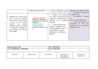 Competencias sociales y cívicas X entre sí y secuenciándolas y deduce
informaciones o valoraciones implícitas.
información son sólidas (SI-NO)
 Documenta la información
recogida(SI-NO)
 La información recogida
es
idónea y estructurada(SI-NO)
 Expresa adecuadamente y
sintetizando los datos más
relevantes de la información
reflejada (SI-NO)
2. Manifestar una actitud crítica
ante la lectura de cualquier
tipo de textos u obras literarias
a través de una lectura
reflexiva que permita
identificar posturas de acuerdo
o desacuerdo respetando en
todo momento las opiniones
de los demás.
Comunicación lingüística X
Competencia matemática y
competencia básica en ciencia y
tecnología X
Competencia digital X
Aprender a aprender X
Competencias sociales y cívicas
X
1. Deduce la idea principal
de un texto y reconoce las ideas
secundarias comprendiendo las
relaciones que se establecen
entre ellas.
2. Localiza informaciones
explícitas e implícitas en un
texto relacionándolas entre sí y
secuenciándolas y deduce
informaciones o valoraciones
implícitas.
Etapa educativa: ESO Ciclo : PRIMERO
Área: GEOGRAFÍA E HISTORIA Curso: SEGUNDO
OBJETIV0S COMPETENCIAS CONTENIDOS ESTÁNDARES Y
RESULTADOS DE
APRENDIZAJE
CRITERIOS DE
EVALUACIÓN
 