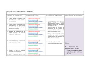Área o Materia: : GEOGRAFÍA E HISTORIA
CRITERIOS DE EVALUACIÓN COMPETENCIAS CLAVE ESTÁNDARES DE APRENDIZAJE INSTRUMENTOS DE EVALUACIÓN
1. Conocer, describir y valorar la acción
del hombre sobre el medio ambiente y
sus consecuencias.
Comunicación lingüística X
Aprender a aprender X
Competencias sociales y cívicas X
Competencia digital X
1. Realiza búsquedas en medios impresos y
digitales referidas a problemas
medioambientales actuales y localiza
páginas y recursos web directamente
relacionados con ellos.
2. Interpreta textos que expliquen las
características de las ciudades de
España, ayudándote de Internet o de
medios de comunicación escrita.
3. Distingue los diversos tipos de ciudades
existentes en nuestro continente.
Resume elementos que diferencien lo
urbano y lo rural en Europa.
4. Define “desarrollo sostenible” y describe
conceptos clave relacionados con él. Rúbrica 2
 Tiene carnet de la
biblioteca pública (SI-NO)
 Conoce el mecanismo de uso
de los fondos de la biblioteca
(SI-NO)
2. Conocer y analizar los problemas y retos
medioambientales que afronta España,
su origen y las posibles vías para
afrontar estos problemas.
Comunicación lingüística X
Aprender a aprender X
Competencias sociales y cívicas X
Competencia digital X
3. Reconocer las características de las
ciudades españolas y las formas de
ocupación del espacio urbano.
Comunicación lingüística X
Aprender a aprender X
Competencias sociales y cívicas X
Competencia digital X
4. Comprender el proceso de urbanización,
sus pros y contras en Europa.
Comunicación lingüística X
Aprender a aprender X
Competencias sociales y cívicas X
Competencia digital X
5. Entender la idea de “desarrollo
sostenible” y sus implicaciones.
Comunicación lingüística X
Aprender a aprender X
Competencias sociales y cívicas X
Competencia digital X
6. Explicar la distribución desigual de las Comunicación lingüística X
 
