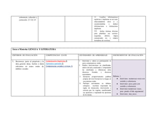 coherencia, cohesión y
corrección. C1 C4, C5
11. Localiza informaciones
explícitas e implícitas en un texto
relacionándolas entre sí y
secuenciándolas y deduce
informaciones o valoraciones
implícitas.
12. Aplica técnicas diversas
para planificar sus escritos:
esquemas, árboles, mapas
conceptuales etc. y redacta
borradores de escritura.
Área o Materia: LENGUA Y LITERATURA
CRITERIOS DE EVALUACIÓN COMPETENCIAS CLAVE ESTÁNDARES DE APRENDIZAJE INSTRUMENTOS DE EVALUACIÓN
1. Reconocer, junto al propósito y la
idea general, ideas, hechos o datos
relevantes en textos orales de
ámbitos sociales
Comunicación lingüística X
Aprender a aprender X
Competencias sociales y cívicas X
1. Interviene y valora su participación en
actos comunicativos orales.
2. Realiza intervenciones no planificadas,
dentro del aula, analizando y comparando
las similitudes y diferencias entre
discursos formales y discursos
espontáneos
3. Incorpora progresivamente palabras
propias del nivel formal de la lengua en
sus prácticas orales
4. Participa activamente en debates,
coloquios… escolares respetando las
reglas de interacción, intervención y
cortesía que los regulan, manifestando
sus opiniones y respetando las opiniones
de los demás.
Rúbrica 1
● Interviene numerosas veces con
sentido y coherencia.
● Interviene poco,pero con
sentido y coherencia
● Interviene numerosas veces ,
pero pierde el hilo argumental.
● Interviene muy poco.
 