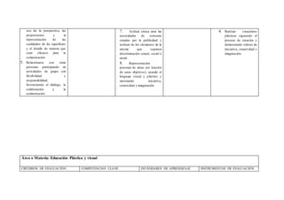 uso de la perspectiva, las
proporciones y la
representación de las
cualidades de las superficies
y el detalle de manera que
sean eficaces para la
comunicación.
5. Relacionarse con otras
personas participando en
actividades de grupo con
flexibilidad y
responsabilidad,
favoreciendo el diálogo, la
colaboración y la
comunicación
7. Actitud crítica ante las
necesidades de consumo
creadas por la publicidad y
rechazo de los elementos de la
misma que suponen
discriminación sexual, social o
racial.
8. Representación
personal de ideas (en función
de unos objetivos), usando el
lenguaje visual y plástico y
mostrando iniciativa,
creatividad e imaginación.
4. Realizar creaciones
plásticas siguiendo el
proceso de creación y
demostrando valores de
iniciativa, creatividad e
imaginación.
Área o Materia: Educación Plástica y visual
CRITERIOS DE EVALUACIÓN COMPETENCIAS CLAVE ESTÁNDARES DE APRENDIZAJE INSTRUMENTOS DE EVALUACIÓN
 