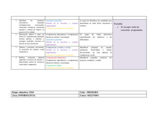 1. Identificar los elementos
constitutivos esenciales
(configuraciones estructurales,
variaciones cromáticas, orientación
espacial y textura) de objetos y/o
aspectos de la realidad.
Aprender a aprender
Sentido de la iniciativa y espíritu
emprendedor.
Conciencia y expresiones culturales.
Es capaz de identificar las cualidades que
determinan su valor físico, funcional o
estético.
Portafolio
 Se recogen todas las
creaciones programadas.
2. Representar objetos e ideas de
forma bi o tridimensional aplicando
técnicas gráficas y plásticas y
conseguir resultados concretos en
función de unas intenciones.
Competencia matemática y competencia
básica en ciencia y tecnología.
Aprender a aprender.
Sentido de la iniciativa y espíritu
emprendedor.
Es capaz de tomar decisiones
especificando los objetivos y las
dificultades.
3. Elaborar y participar, activamente,
en proyectos de creación visual
cooperativos.
Competencias sociales y cívicas.
Sentido de la iniciativa y espíritu
emprendedor.
Conciencia y expresiones culturales.
Manifiesta actitudes de respeto,
tolerancia, flexibilidad e interés
favoreciendo, de esta manera, la
competencia social.
4. Realizar creaciones plásticas
siguiendo el proceso de creación y
demostrando valores de iniciativa,
creatividad e imaginación.
Comunicación lingüística.
Competencia matemática y competencia
básica en ciencia y tecnología.
Competencia digital.
Conciencia y expresiones culturales.
Manifiesta actitudes creativas, las
propone,comparte y realiza.
Etapa educativa: ESO Ciclo : PRIMERO
Área: INFORMÁTCIA Curso: SEGUNDO
 