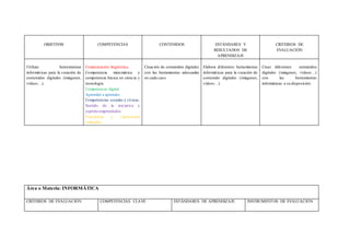 OBJETIV0S COMPETENCIAS CONTENIDOS ESTÁNDARES Y
RESULTADOS DE
APRENDIZAJE
CRITERIOS DE
EVALUACIÓN
Utilizar herramientas
informáticas para la creación de
contenidos digitales (imágenes,
vídeos…).
Comunicación lingüística.
Competencia matemática y
competencia básica en ciencia y
tecnología.
Competencia digital.
Aprender a aprender.
Competencias sociales y cívicas.
Sentido de la iniciativa y
espíritu emprendedor.
Conciencia y expresiones
culturales.
Creación de contenidos digitales
con las herramientas adecuadas
en cada caso.
Elabora diferentes herramientas
informáticas para la creación de
contenido digitales (imágenes,
vídeos…).
Crear diferentes contenidos
digitales (imágenes, vídeos…)
con las herramientas
informáticas a su disposición.
Área o Materia: INFORMÁTICA
CRITERIOS DE EVALUACIÓN COMPETENCIAS CLAVE ESTÁNDARES DE APRENDIZAJE INSTRUMENTOS DE EVALUACIÓN
 