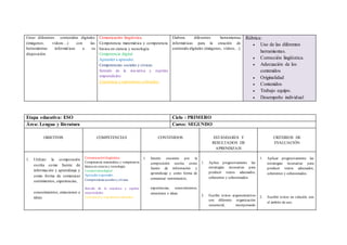 Crear diferentes contenidos digitales
(imágenes, vídeos…) con las
herramientas informáticas a su
disposición.
Comunicación lingüística.
Competencia matemática y competencia
básica en ciencia y tecnología.
Competencia digital.
Aprender a aprender.
Competencias sociales y cívicas.
Sentido de la iniciativa y espíritu
emprendedor.
Conciencia y expresiones culturales.
Elabora diferentes herramientas
informáticas para la creación de
contenido digitales (imágenes, vídeos…).
Rúbrica:
 Uso de las diferentes
herramientas.
 Corrección lingüística.
 Adecuación de los
contenidos
 Originalidad
 Contenidos
 Trabajo equipo.
 Desempeño individual
Etapa educativa: ESO Ciclo : PRIMERO
Área: Lengua y literatura Curso: SEGUNDO
OBJETIV0S COMPETENCIAS CONTENIDOS ESTÁNDARES Y
RESULTADOS DE
APRENDIZAJE
CRITERIOS DE
EVALUACIÓN
1. Utilizar la composición
escrita como fuente de
información y aprendizaje y
como forma de comunicar
sentimientos, experiencias,
conocimientos, emociones e
ideas
Comunicaciónlingüística.
Competencia matemática y competencia
básica en ciencia y tecnología.
Competenciadigital.
Aprender a aprender.
Competencias sociales y cívicas.
Sentido de la iniciativa y espíritu
emprendedor.
Conciencia y expresiones culturales.
1. Interés creciente por la
composición escrita como
fuente de información y
aprendizaje y como forma de
comunicar sentimientos,
experiencias, conocimientos,
emociones e ideas.
1. Aplica progresivamente las
estrategias necesarias para
producir textos adecuados,
coherentes y cohesionados.
2. Escribe textos argumentativos
con diferente organización
secuencial, incorporando
1. Aplicar progresivamente las
estrategias necesarias para
producir textos adecuados,
coherentes y cohesionados.
2. Escribir textos en relación con
el ámbito de uso.
 
