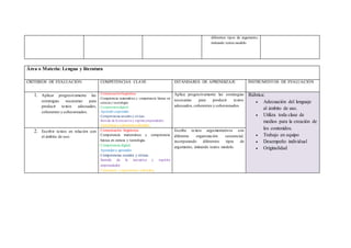 diferentes tipos de argumento,
imitando textos modelo.
Área o Materia: Lengua y literatura
CRITERIOS DE EVALUACIÓN COMPETENCIAS CLAVE ESTÁNDARES DE APRENDIZAJE INSTRUMENTOS DE EVALUACIÓN
1. Aplicar progresivamente las
estrategias necesarias para
producir textos adecuados,
coherentes y cohesionados.
Comunicaciónlingüística.
Competencia matemática y competencia básica en
ciencia y tecnología.
Competenciadigital.
Aprender a aprender.
Competencias sociales y cívicas.
Sentido de la iniciativa y espírituemprendedor.
Conciencia y expresiones culturales.
Aplica progresivamente las estrategias
necesarias para producir textos
adecuados,coherentes y cohesionados.
Rúbrica:
 Adecuación del lenguaje
al ámbito de uso.
 Utiliza toda clase de
medios para la creación de
los contenidos.
 Trabajo en equipo
 Desempeño individual
 Originalidad
2. Escribir textos en relación con
el ámbito de uso.
Comunicación lingüística.
Competencia matemática y competencia
básica en ciencia y tecnología.
Competencia digital.
Aprender a aprender.
Competencias sociales y cívicas.
Sentido de la iniciativa y espíritu
emprendedor.
Conciencia y expresiones culturales.
Escribe textos argumentativos con
diferente organización secuencial,
incorporando diferentes tipos de
argumento, imitando textos modelo.
 